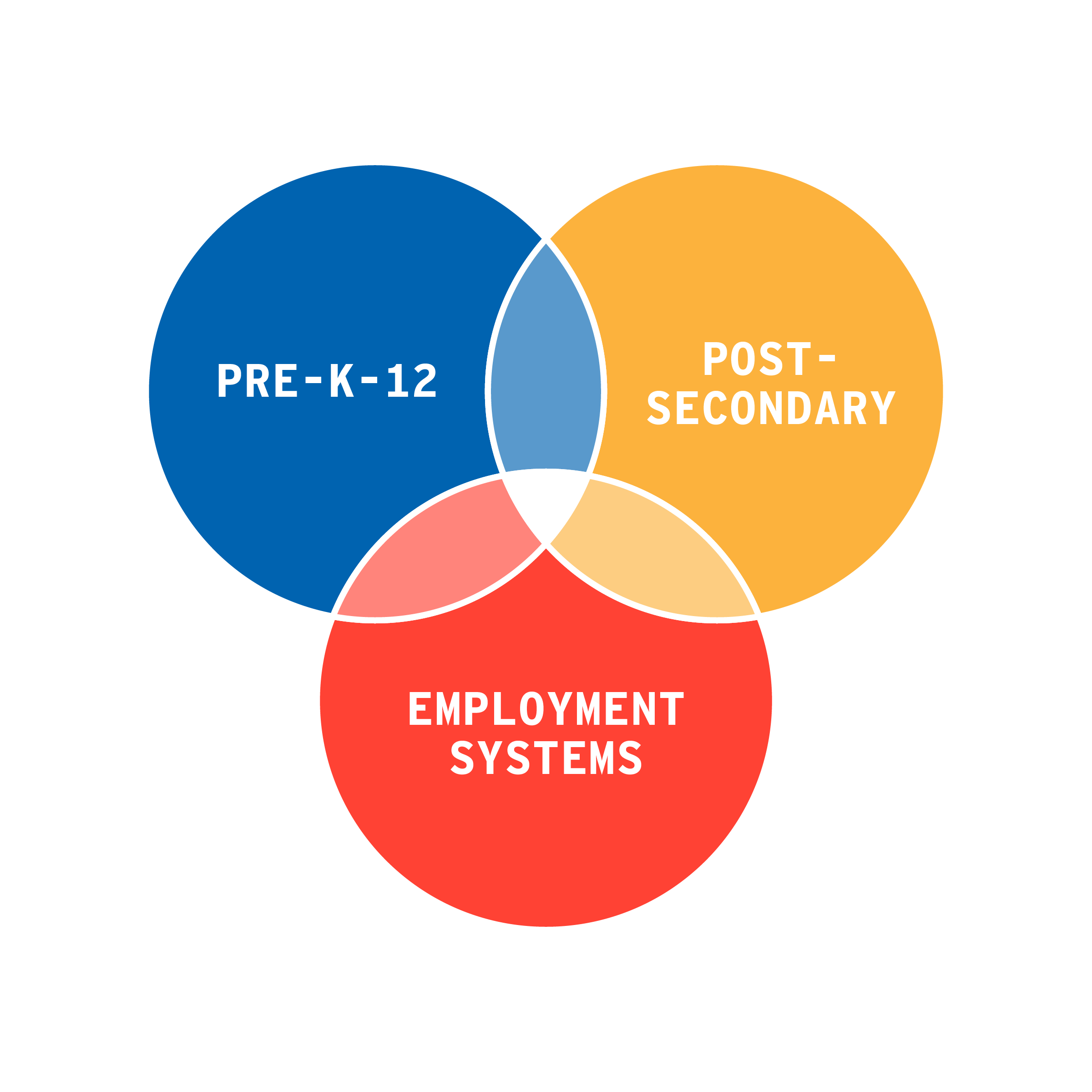 Pre-K-12, Post-Secondary, and Employment Systems venn diagram