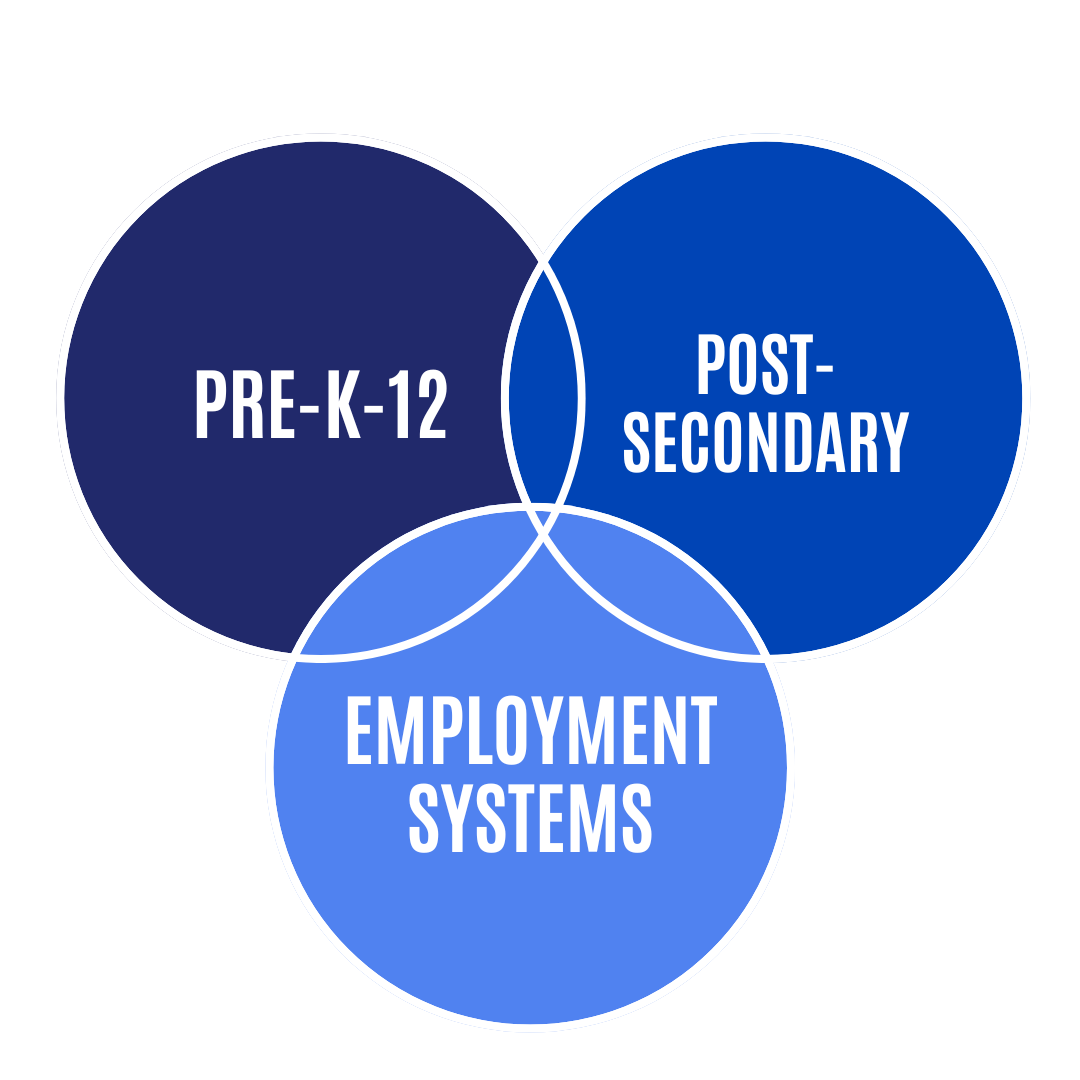 Pre-K-12, Post-Secondary, and Employment Systems